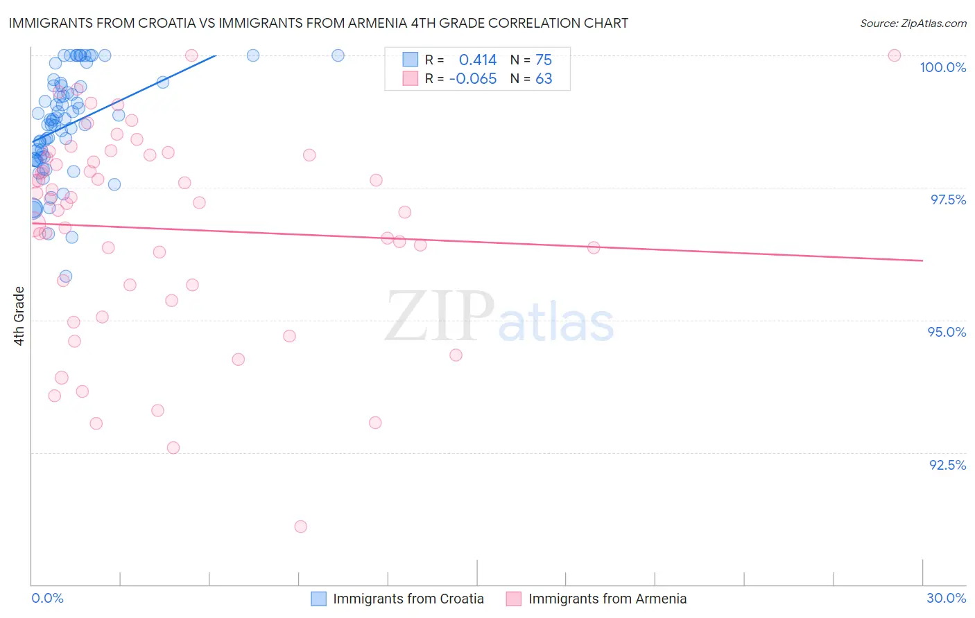 Immigrants from Croatia vs Immigrants from Armenia 4th Grade