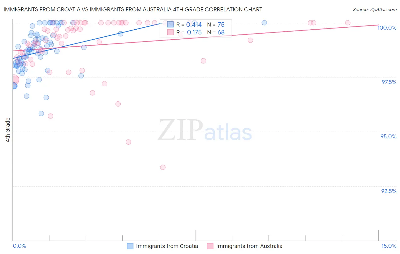 Immigrants from Croatia vs Immigrants from Australia 4th Grade
