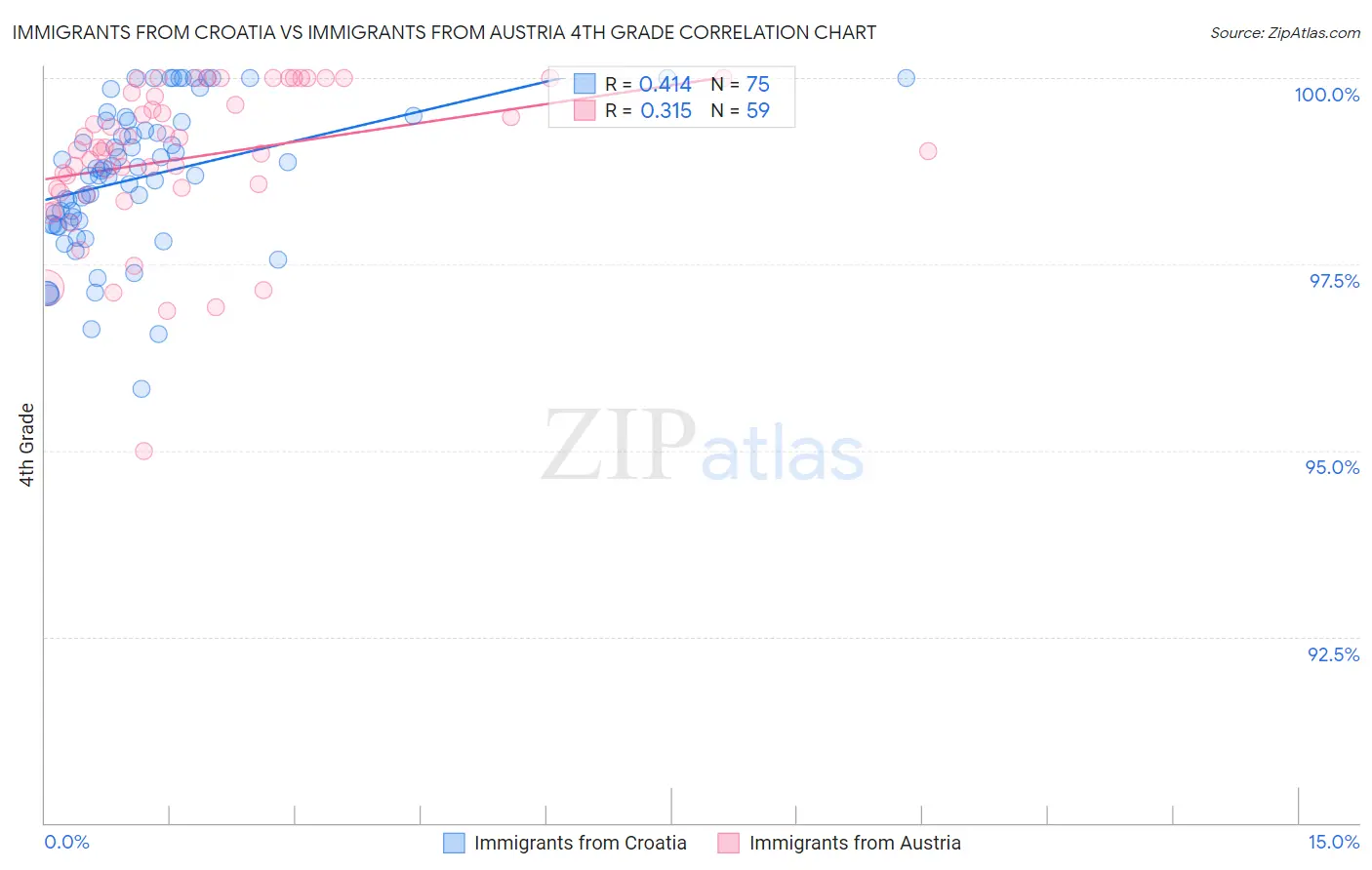 Immigrants from Croatia vs Immigrants from Austria 4th Grade