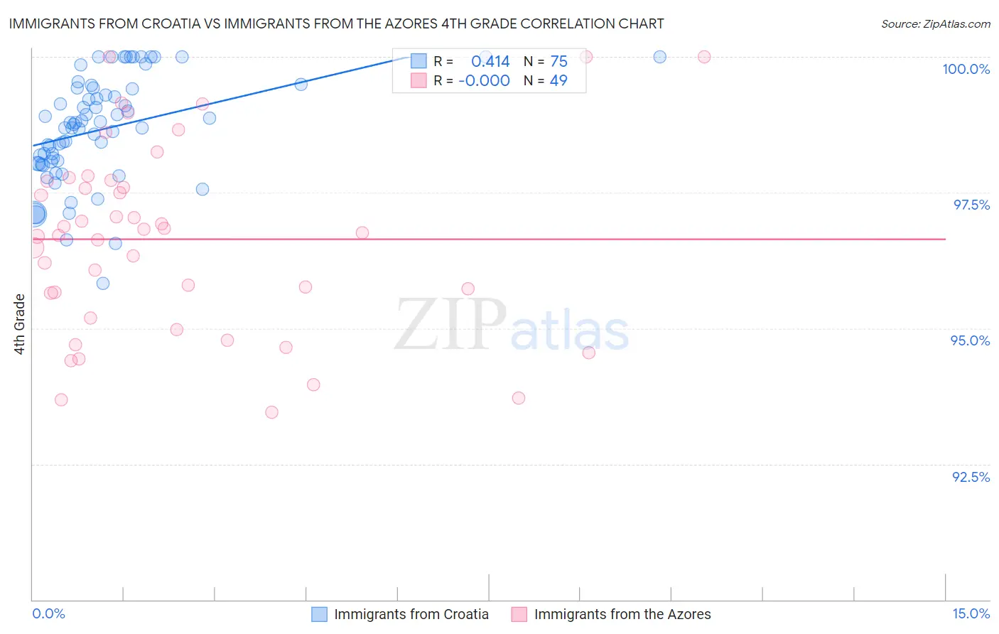 Immigrants from Croatia vs Immigrants from the Azores 4th Grade