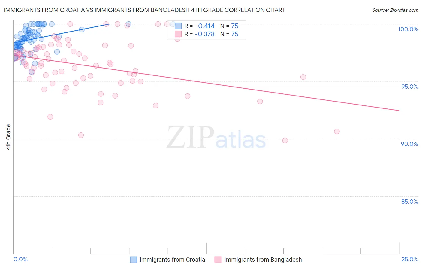 Immigrants from Croatia vs Immigrants from Bangladesh 4th Grade