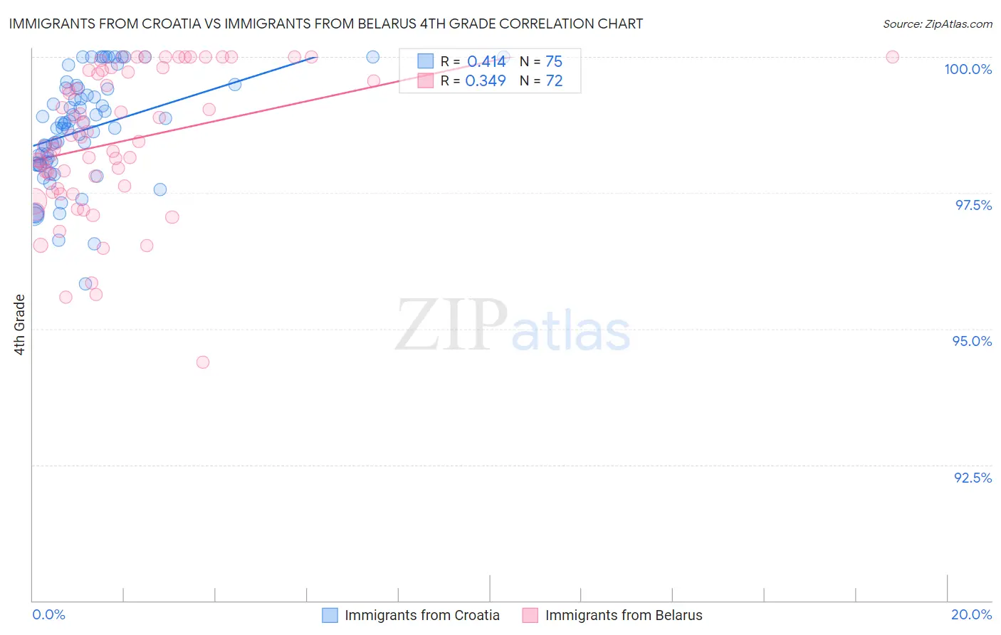 Immigrants from Croatia vs Immigrants from Belarus 4th Grade