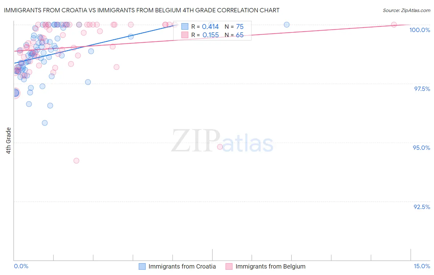Immigrants from Croatia vs Immigrants from Belgium 4th Grade