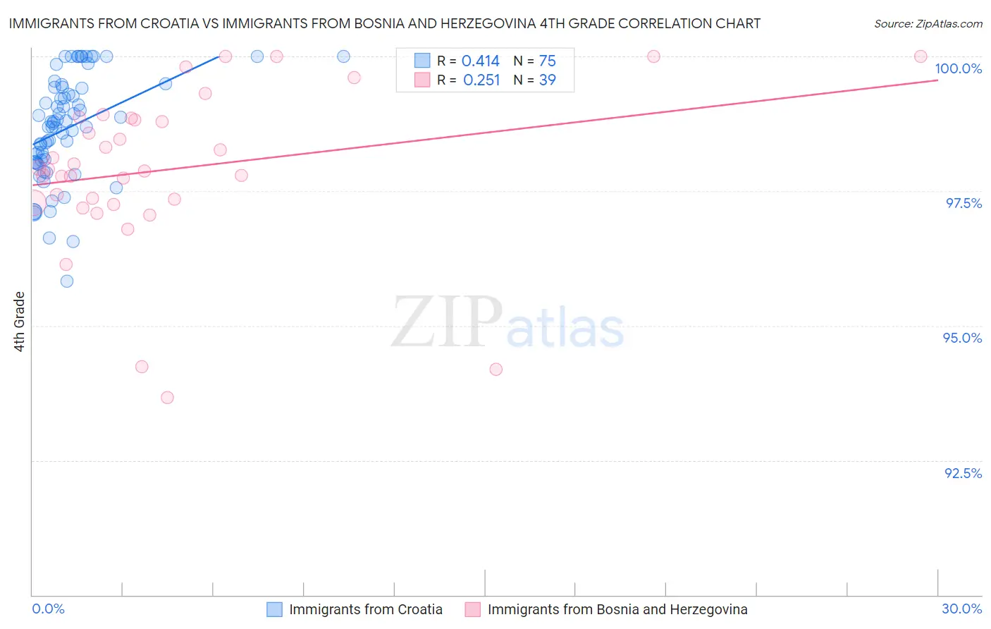 Immigrants from Croatia vs Immigrants from Bosnia and Herzegovina 4th Grade