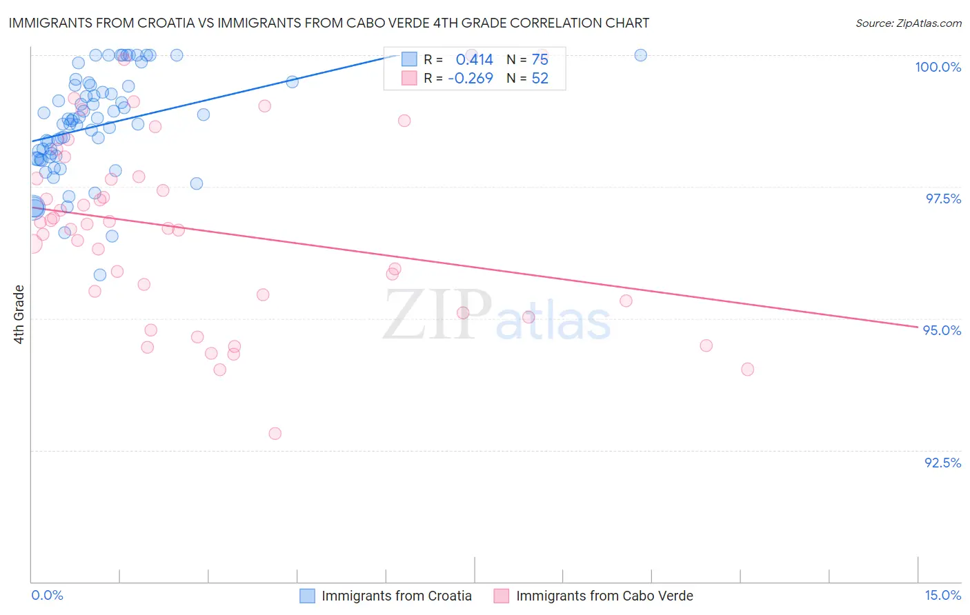 Immigrants from Croatia vs Immigrants from Cabo Verde 4th Grade
