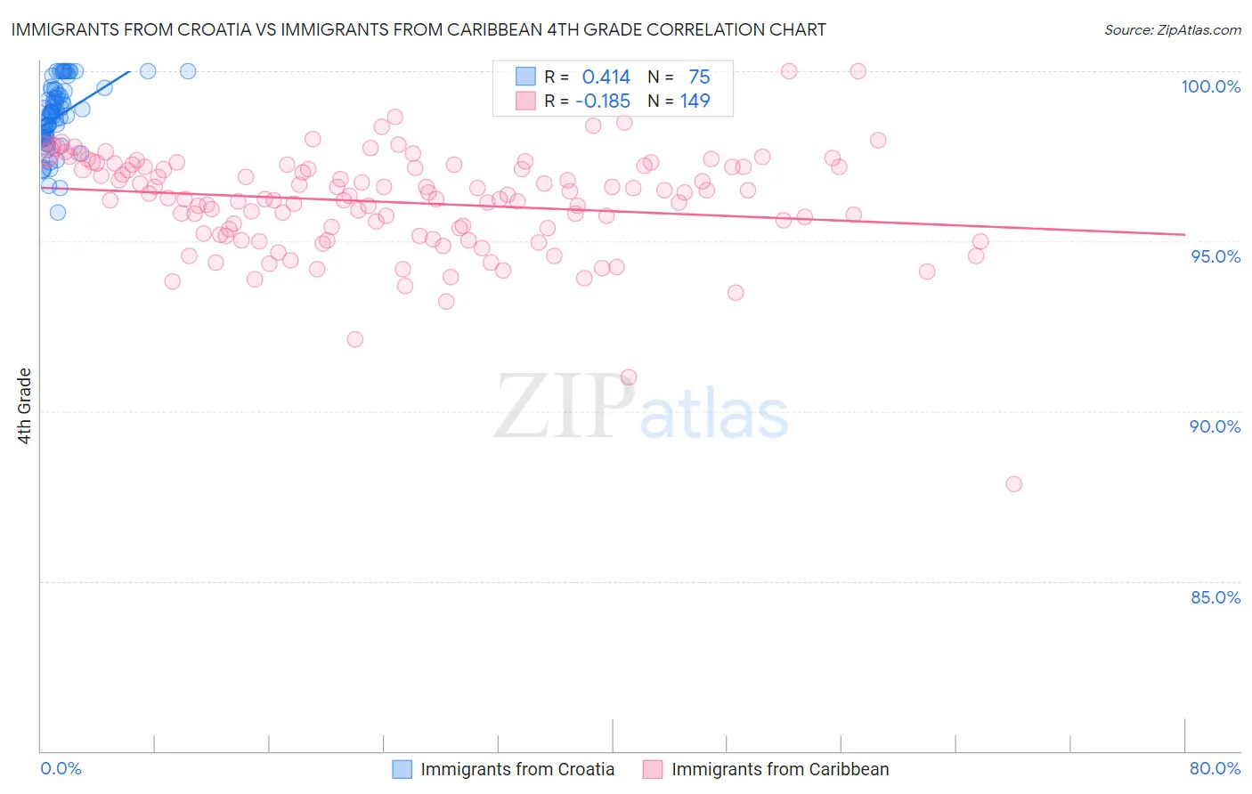 Immigrants from Croatia vs Immigrants from Caribbean 4th Grade