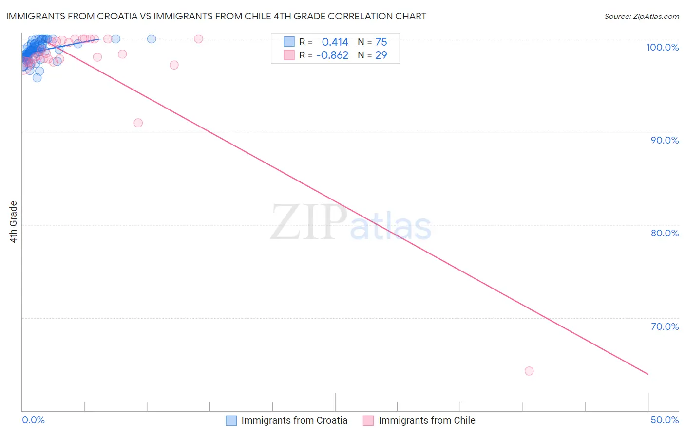 Immigrants from Croatia vs Immigrants from Chile 4th Grade