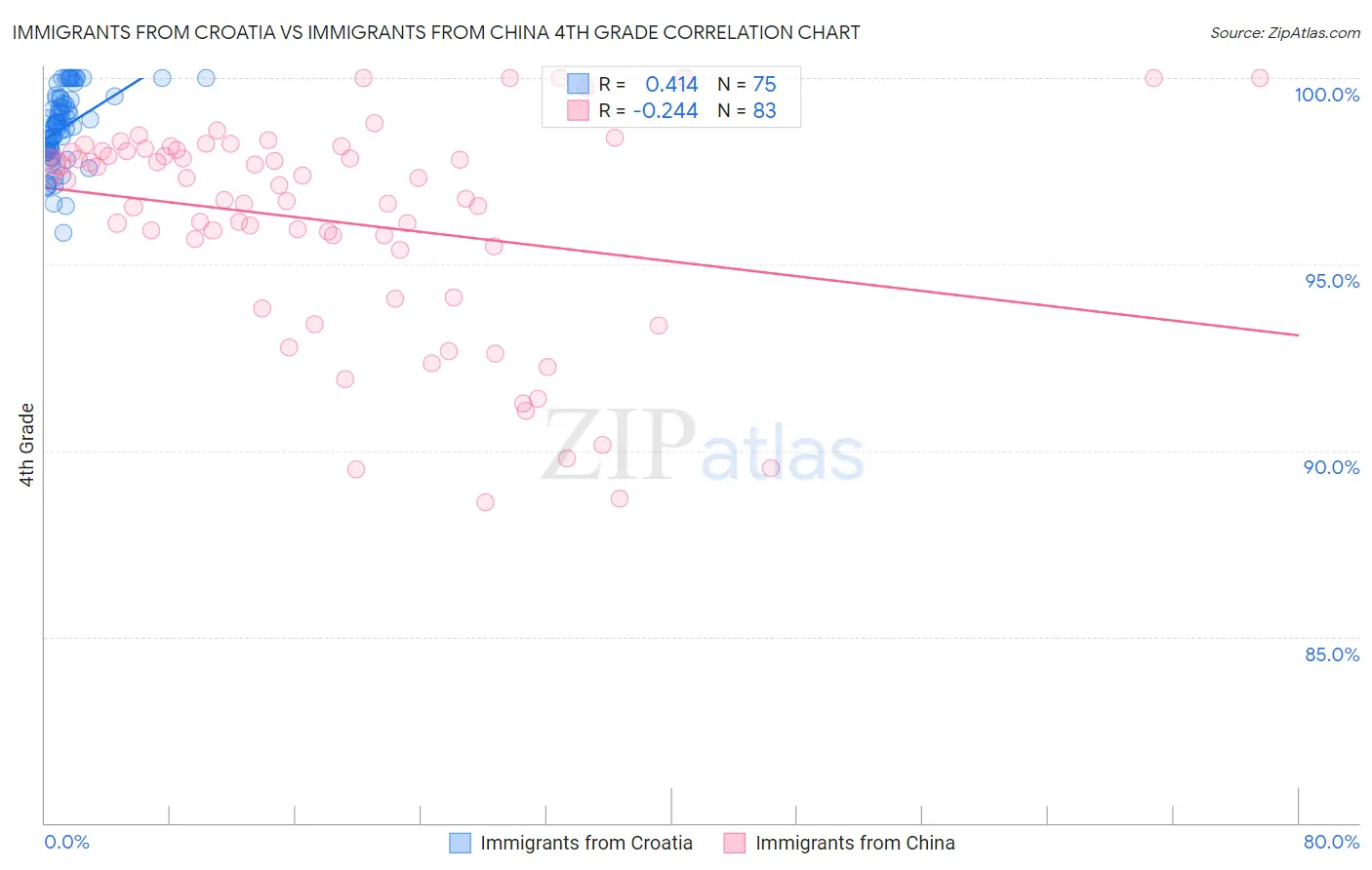 Immigrants from Croatia vs Immigrants from China 4th Grade
