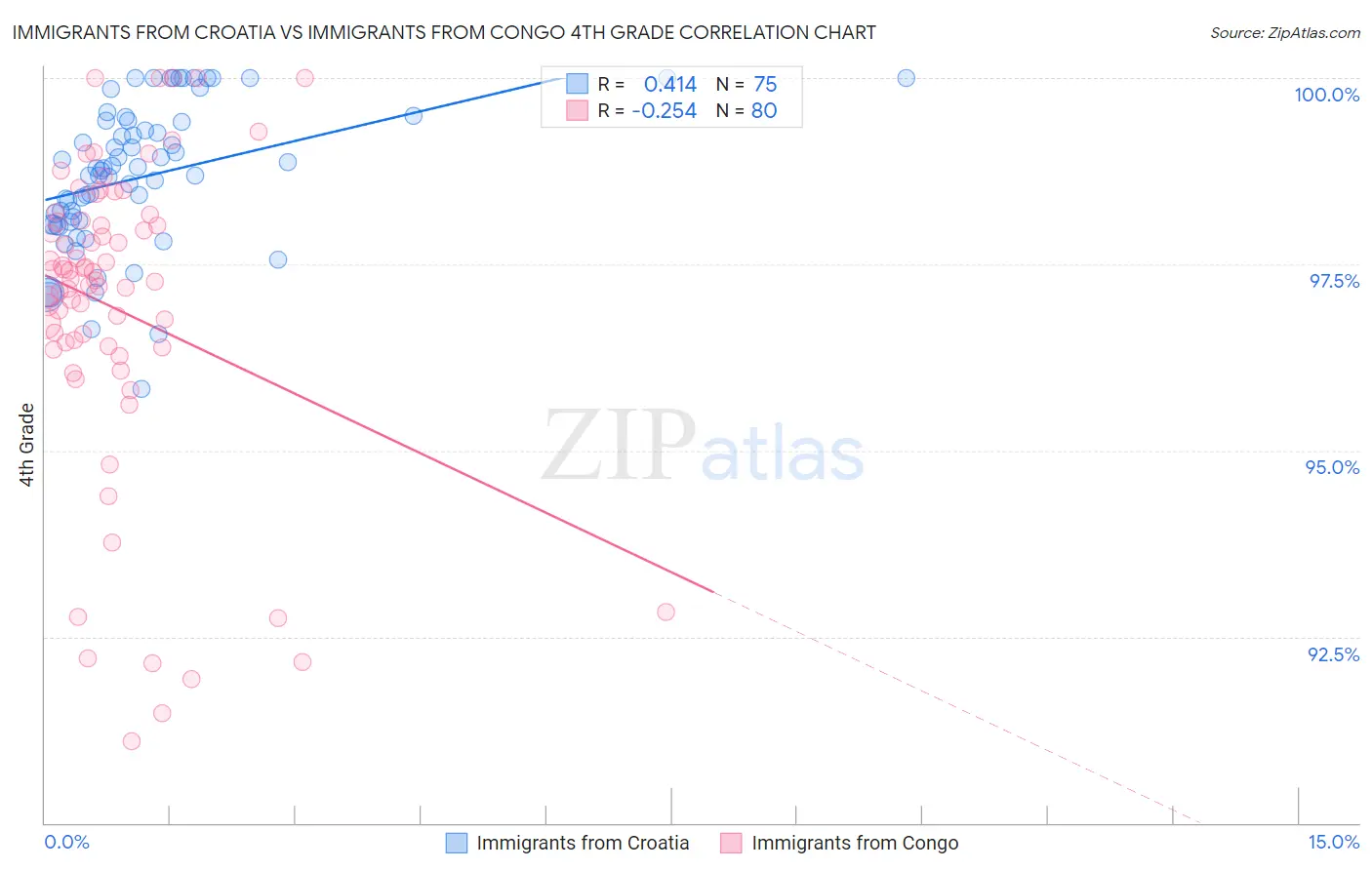 Immigrants from Croatia vs Immigrants from Congo 4th Grade