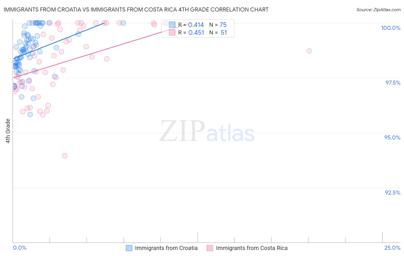 Immigrants from Croatia vs Immigrants from Costa Rica 4th Grade