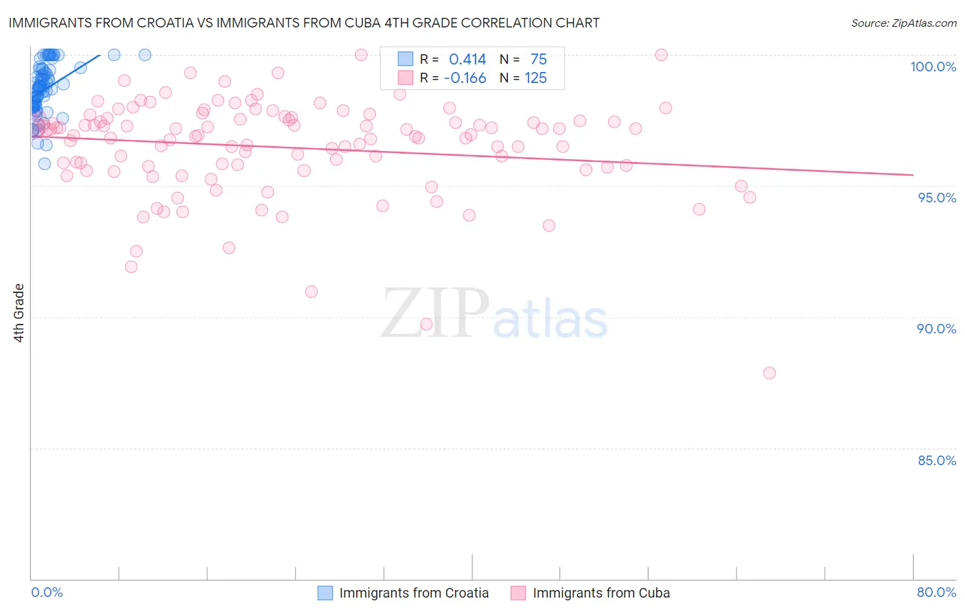 Immigrants from Croatia vs Immigrants from Cuba 4th Grade
