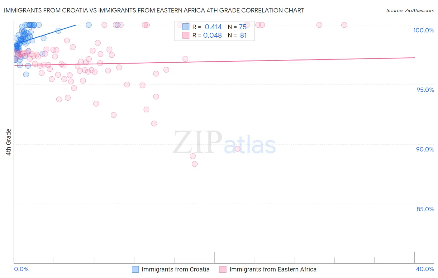 Immigrants from Croatia vs Immigrants from Eastern Africa 4th Grade