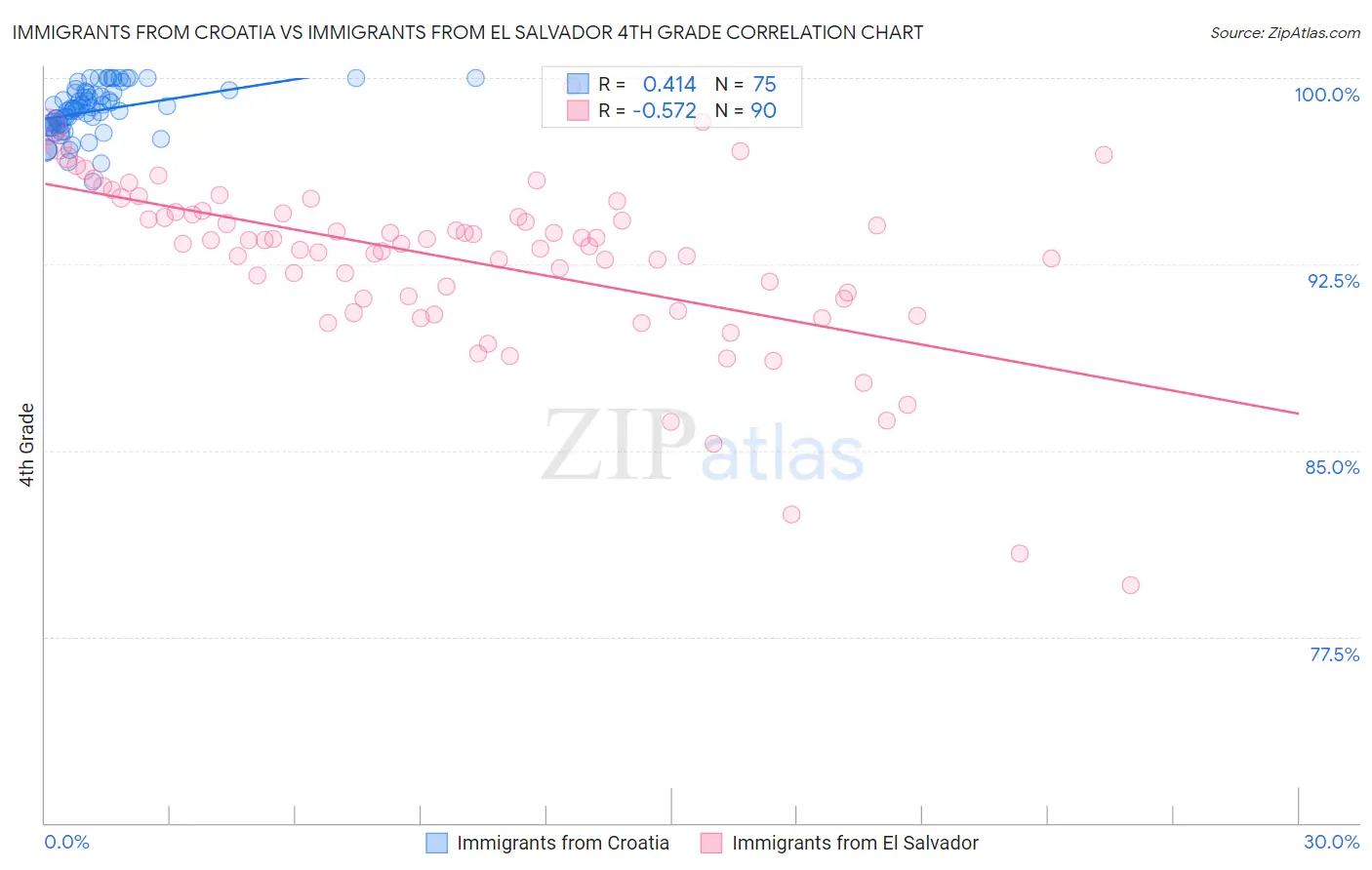 Immigrants from Croatia vs Immigrants from El Salvador 4th Grade
