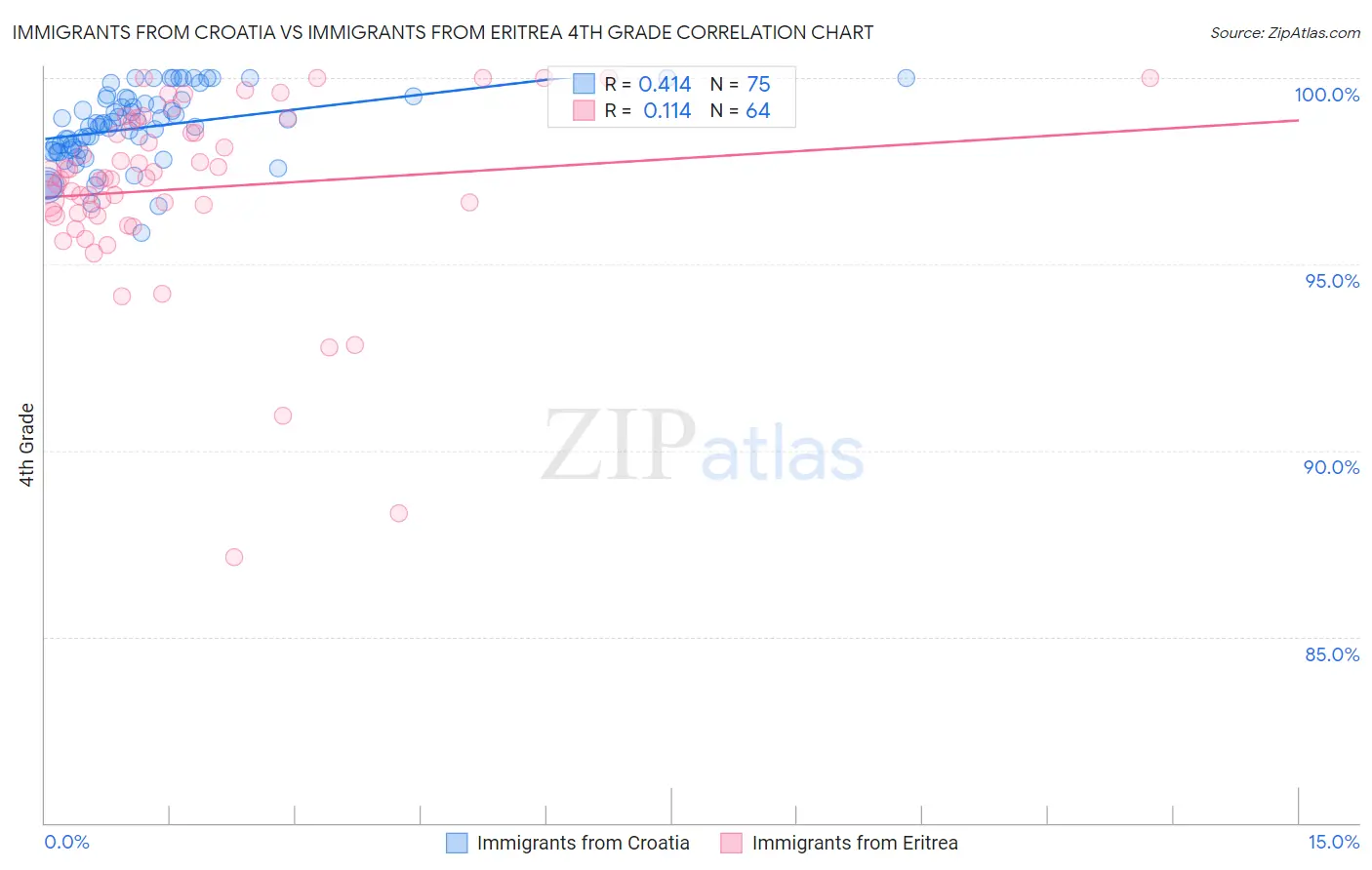 Immigrants from Croatia vs Immigrants from Eritrea 4th Grade