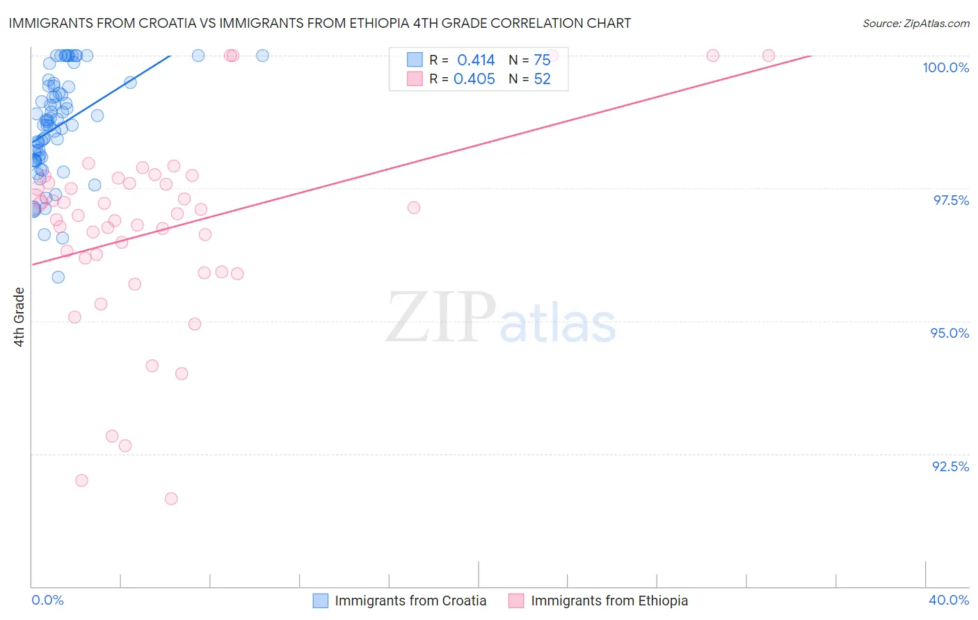 Immigrants from Croatia vs Immigrants from Ethiopia 4th Grade