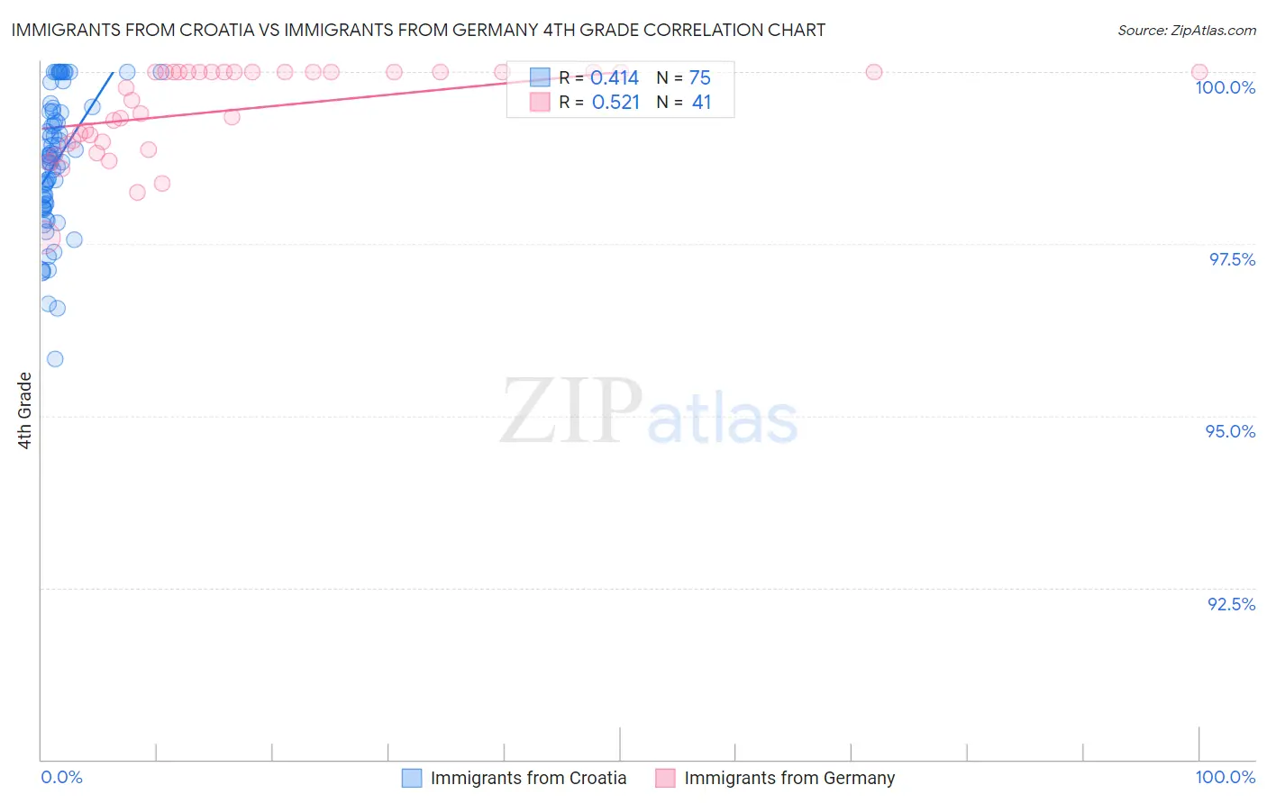 Immigrants from Croatia vs Immigrants from Germany 4th Grade