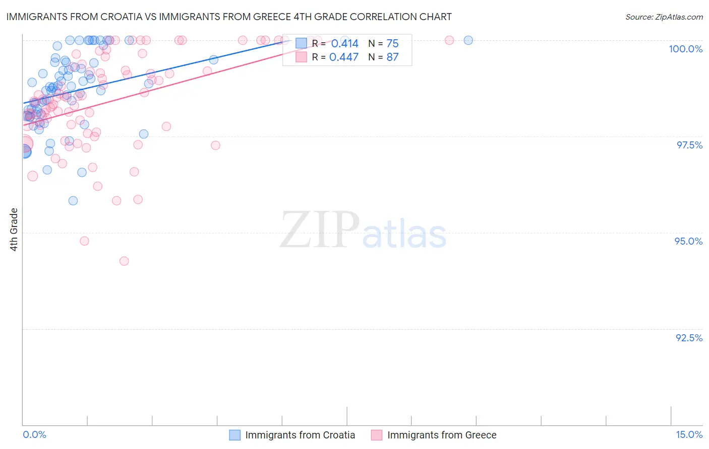 Immigrants from Croatia vs Immigrants from Greece 4th Grade