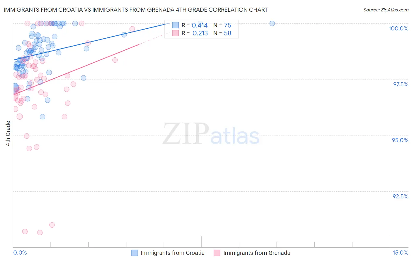 Immigrants from Croatia vs Immigrants from Grenada 4th Grade