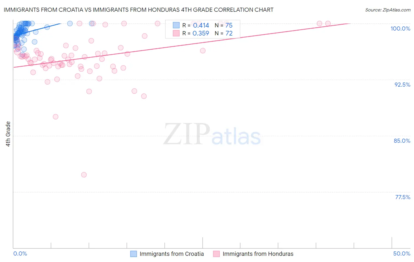 Immigrants from Croatia vs Immigrants from Honduras 4th Grade
