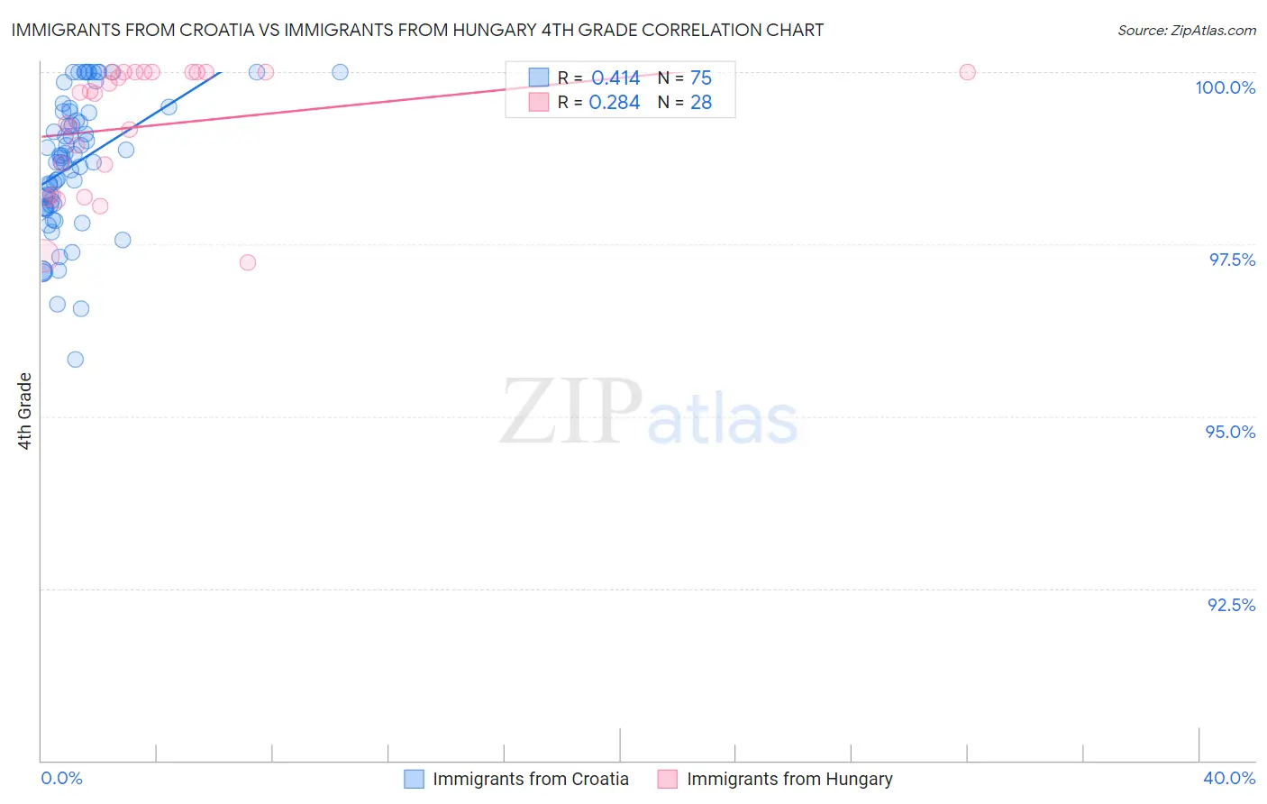 Immigrants from Croatia vs Immigrants from Hungary 4th Grade