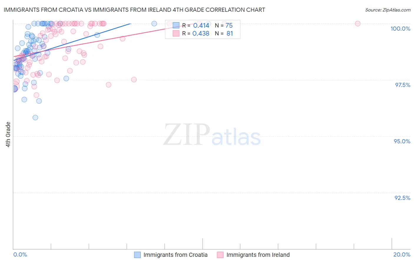 Immigrants from Croatia vs Immigrants from Ireland 4th Grade