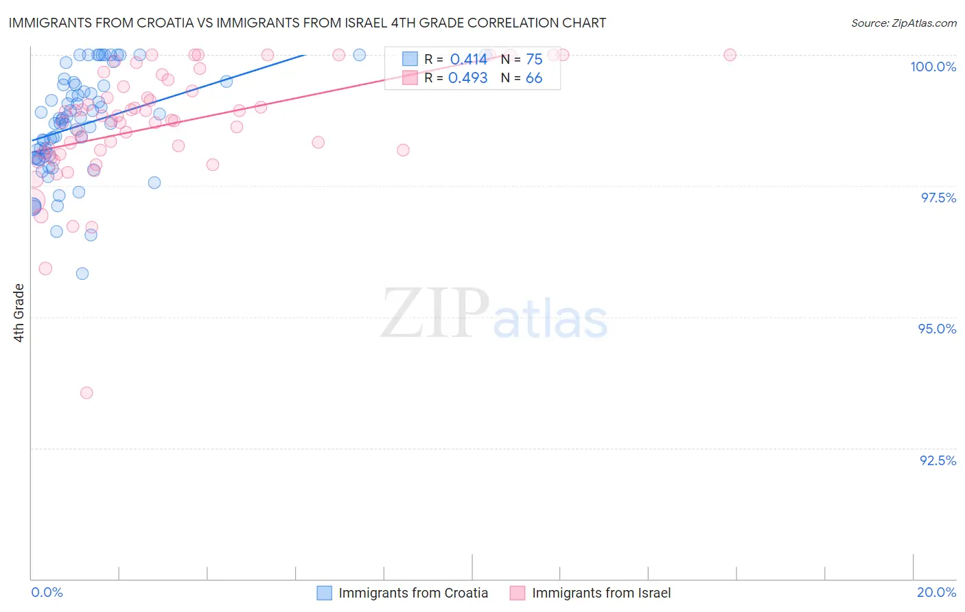 Immigrants from Croatia vs Immigrants from Israel 4th Grade