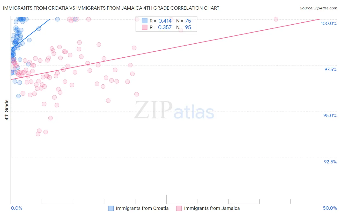 Immigrants from Croatia vs Immigrants from Jamaica 4th Grade