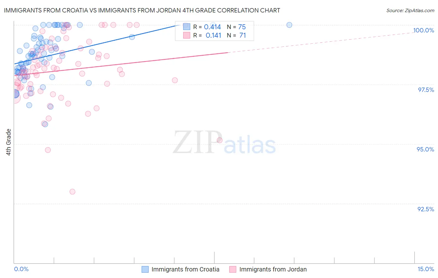 Immigrants from Croatia vs Immigrants from Jordan 4th Grade
