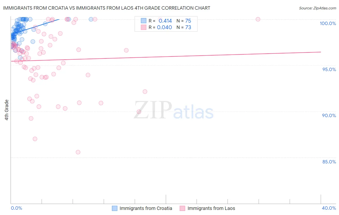 Immigrants from Croatia vs Immigrants from Laos 4th Grade