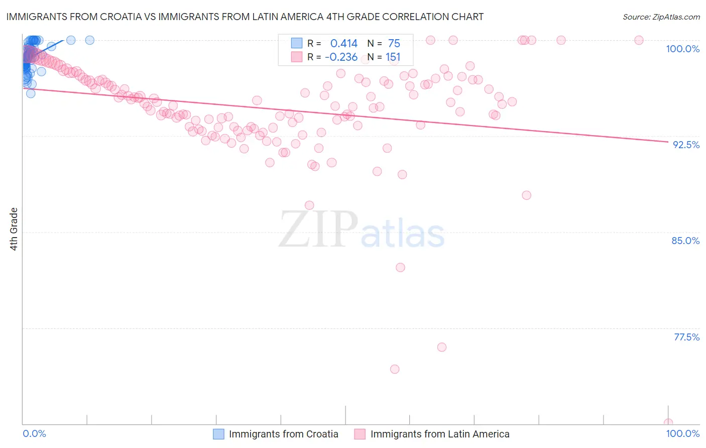 Immigrants from Croatia vs Immigrants from Latin America 4th Grade