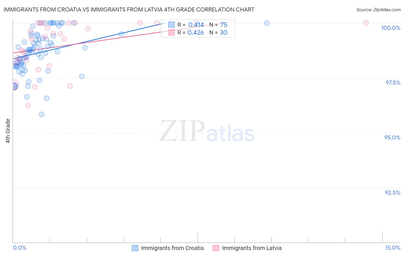 Immigrants from Croatia vs Immigrants from Latvia 4th Grade