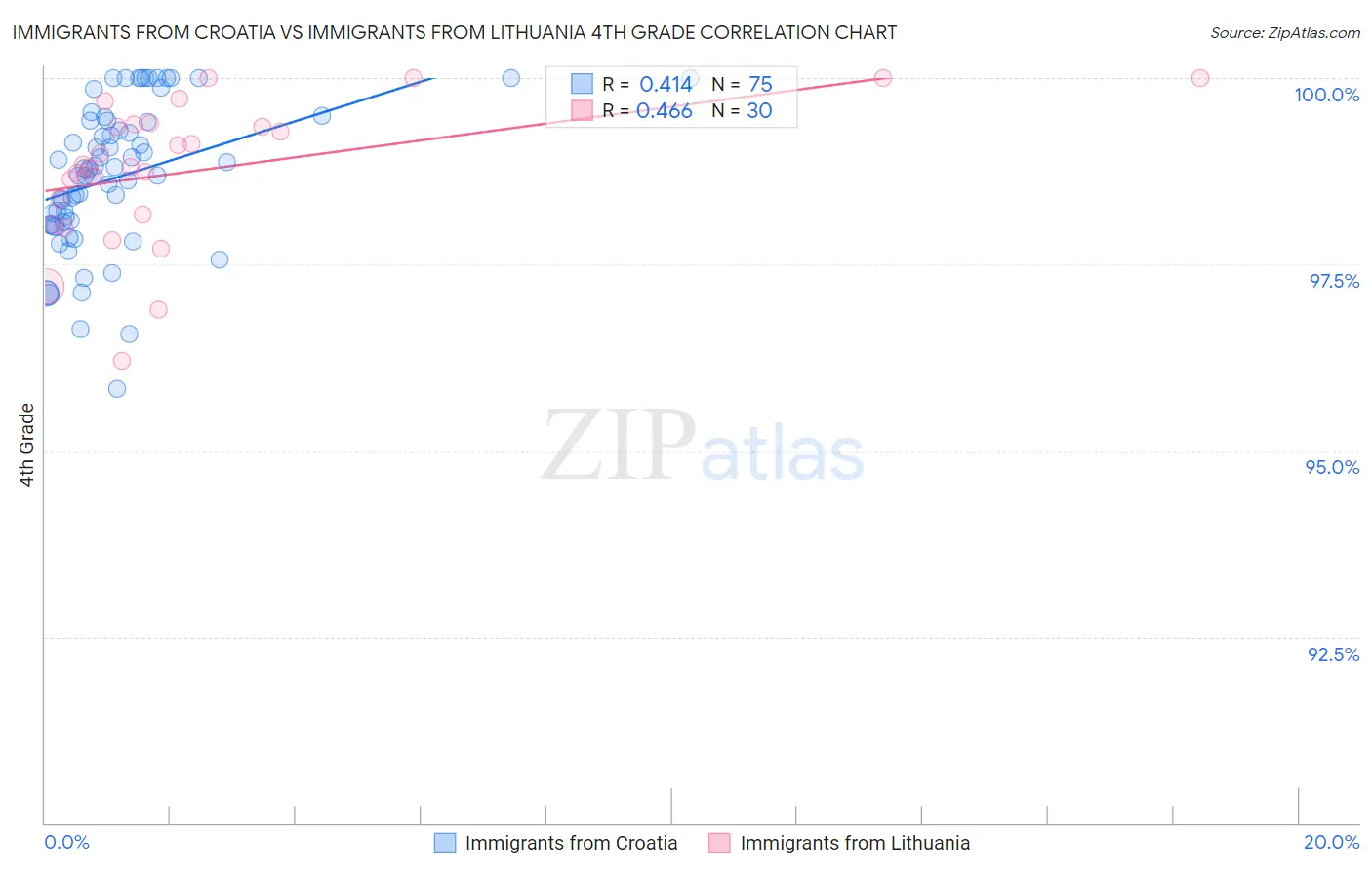 Immigrants from Croatia vs Immigrants from Lithuania 4th Grade