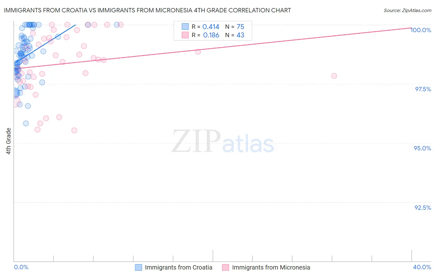 Immigrants from Croatia vs Immigrants from Micronesia 4th Grade