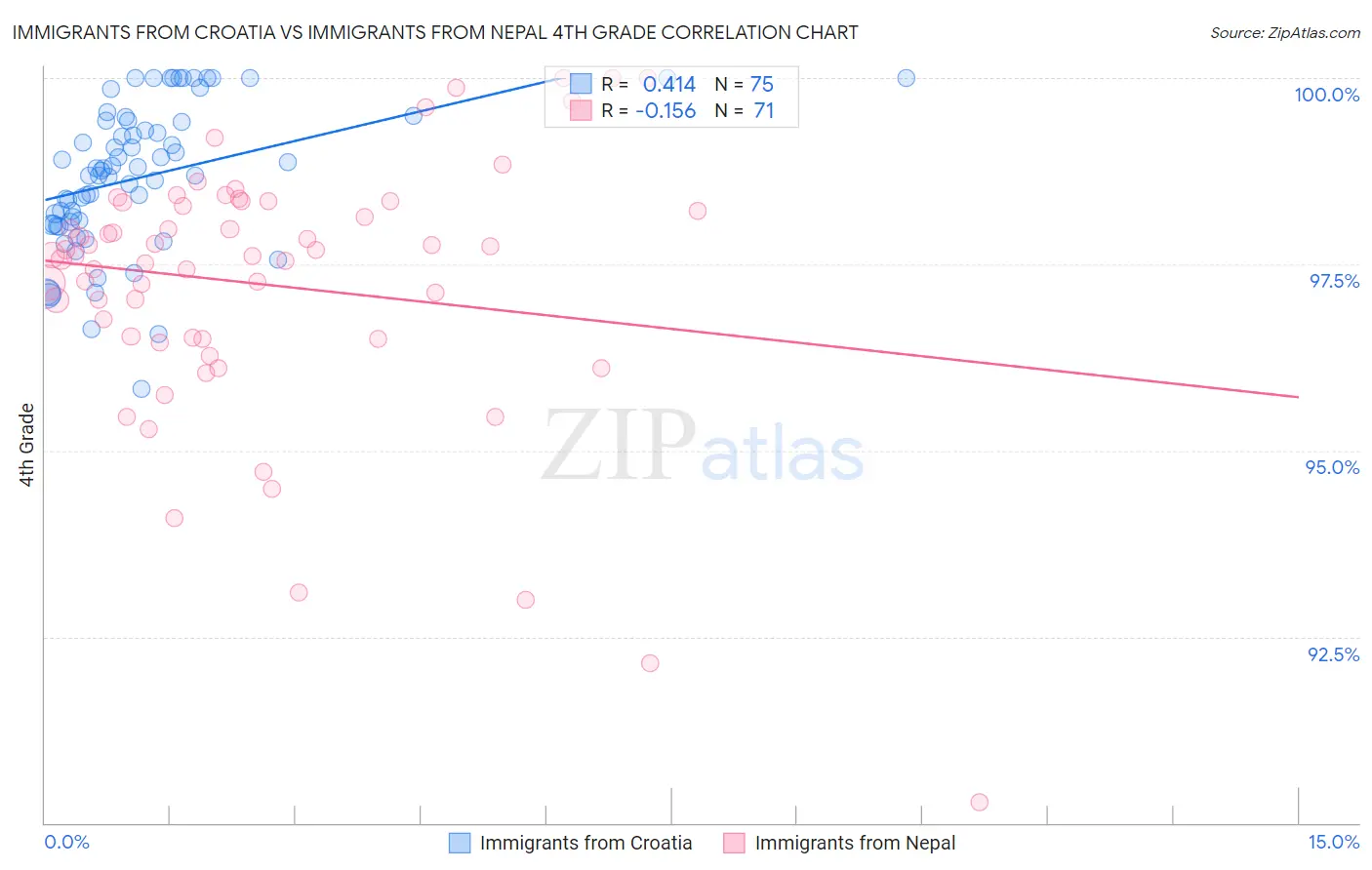 Immigrants from Croatia vs Immigrants from Nepal 4th Grade