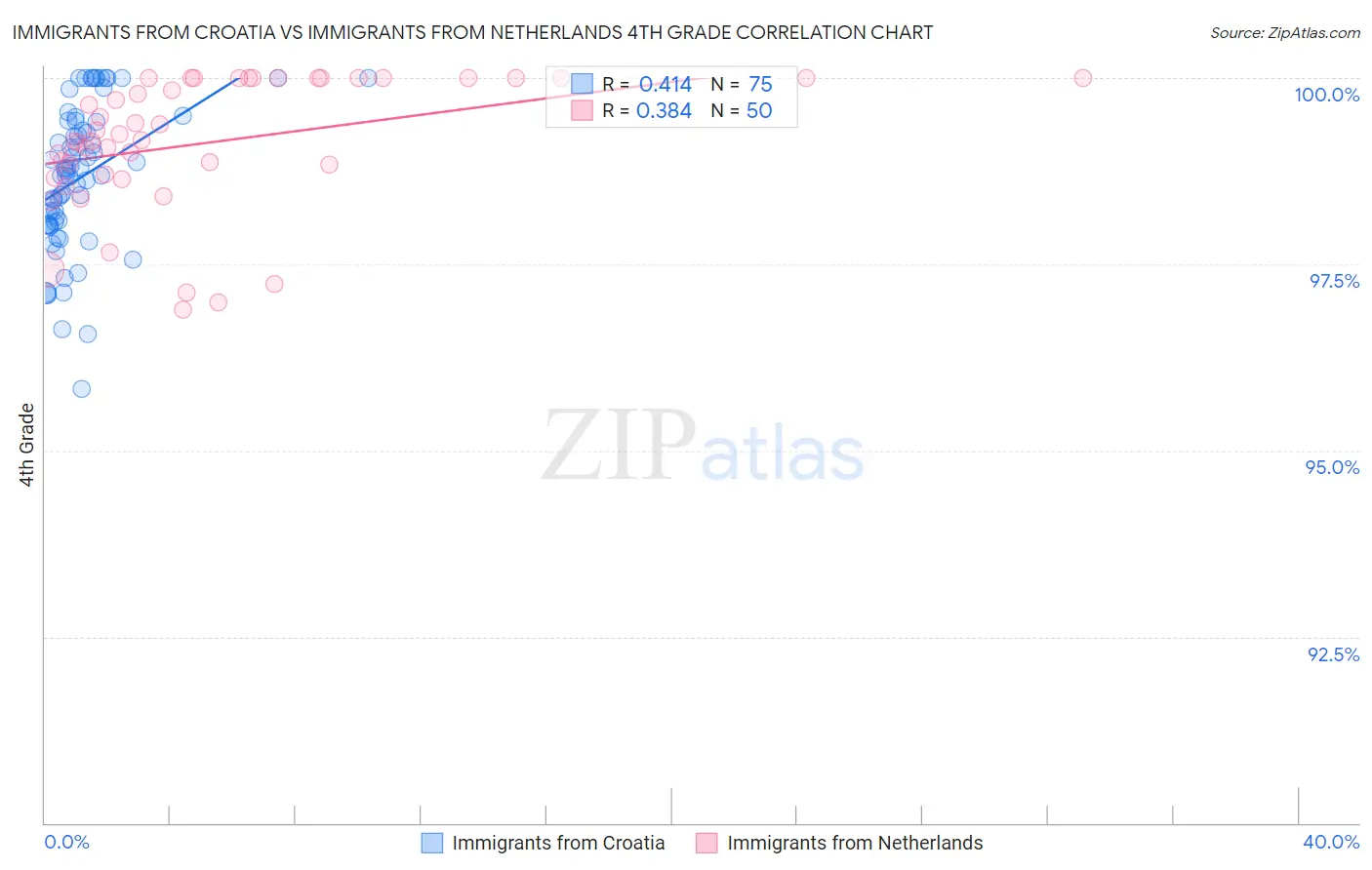 Immigrants from Croatia vs Immigrants from Netherlands 4th Grade