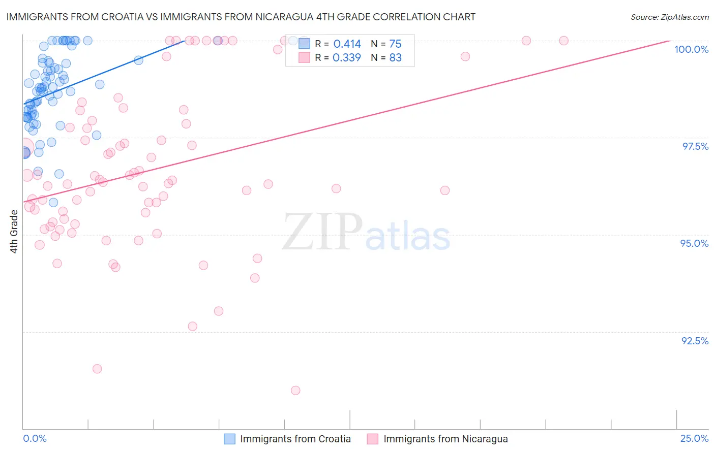 Immigrants from Croatia vs Immigrants from Nicaragua 4th Grade