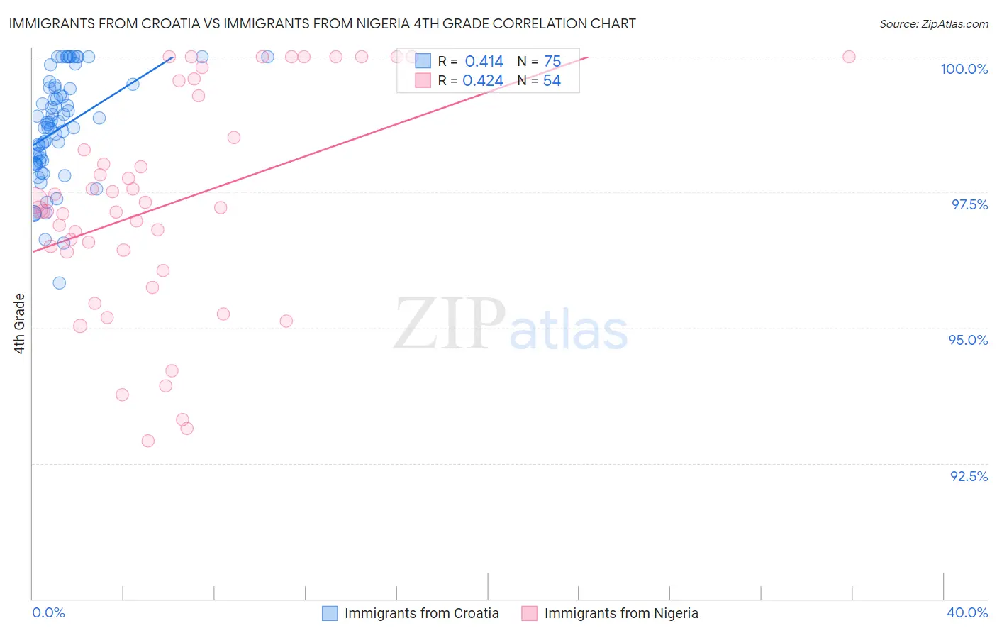 Immigrants from Croatia vs Immigrants from Nigeria 4th Grade