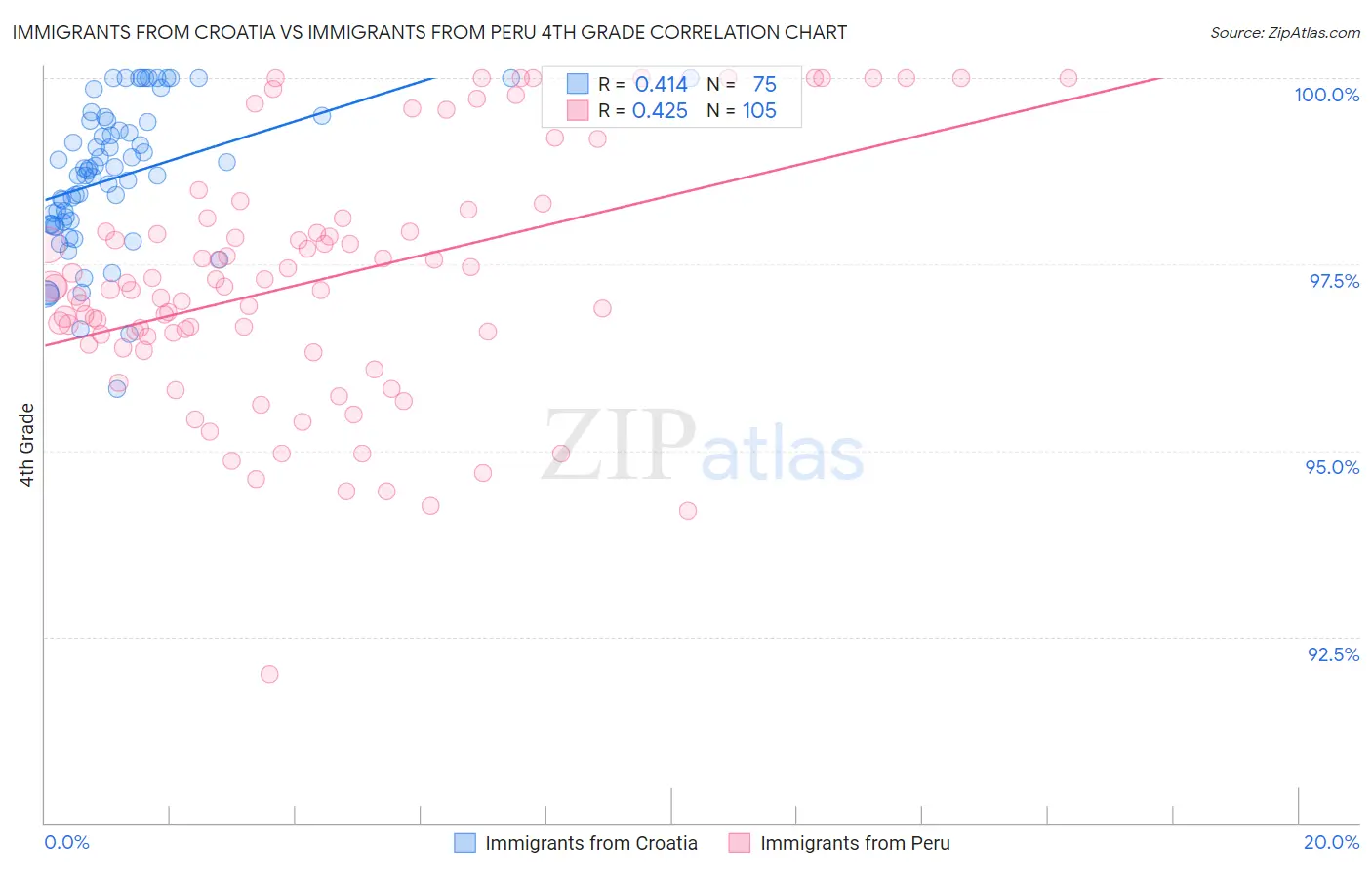Immigrants from Croatia vs Immigrants from Peru 4th Grade
