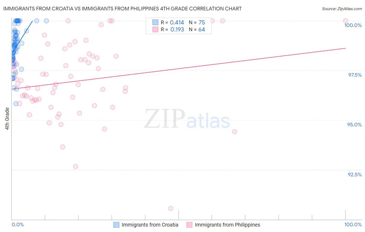 Immigrants from Croatia vs Immigrants from Philippines 4th Grade