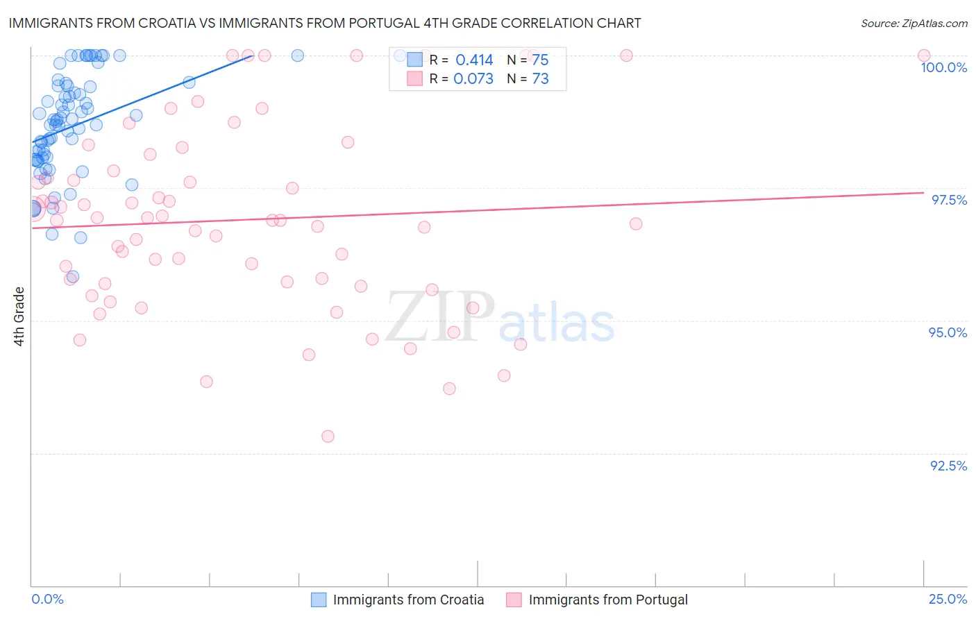 Immigrants from Croatia vs Immigrants from Portugal 4th Grade