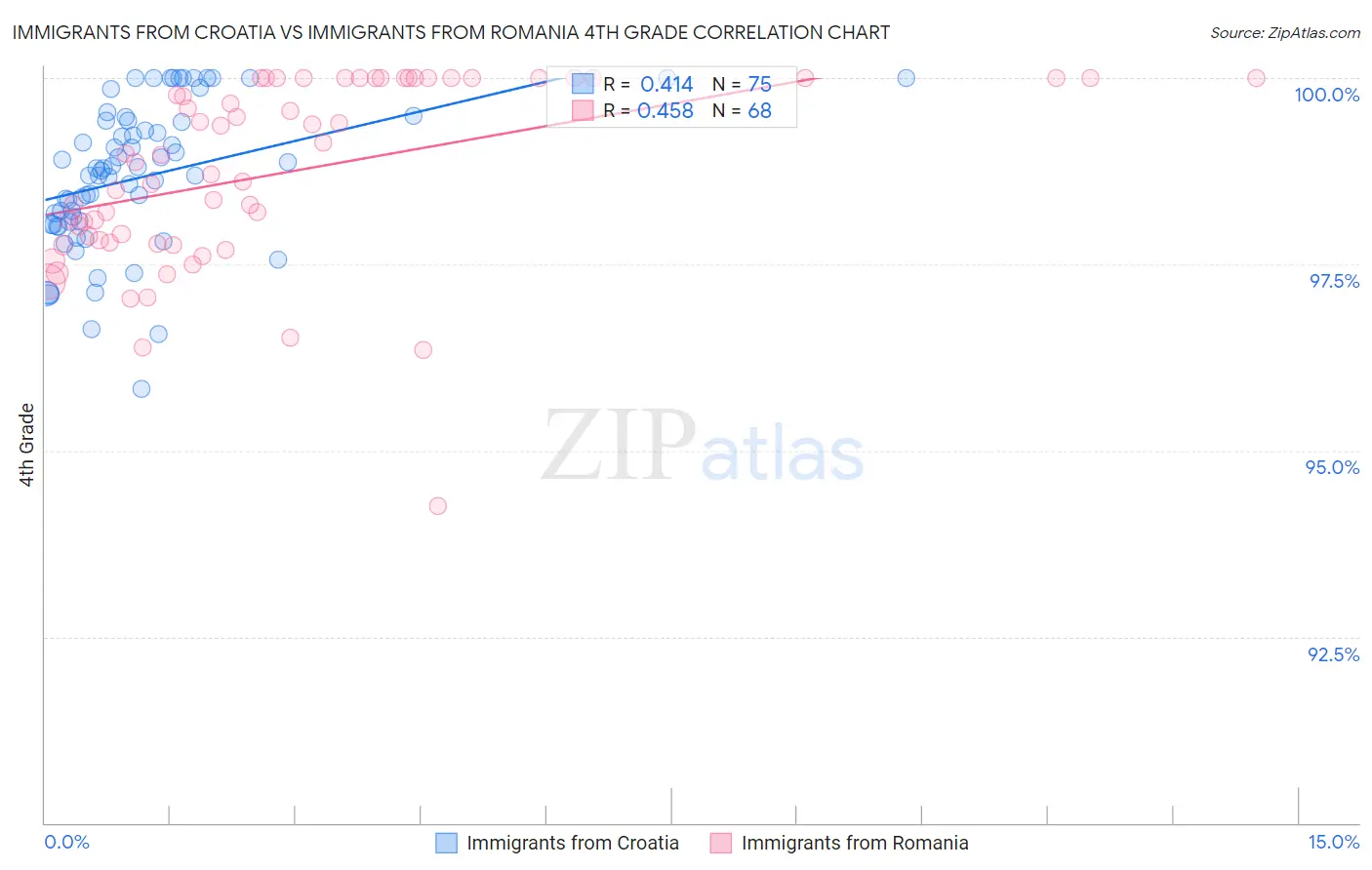 Immigrants from Croatia vs Immigrants from Romania 4th Grade