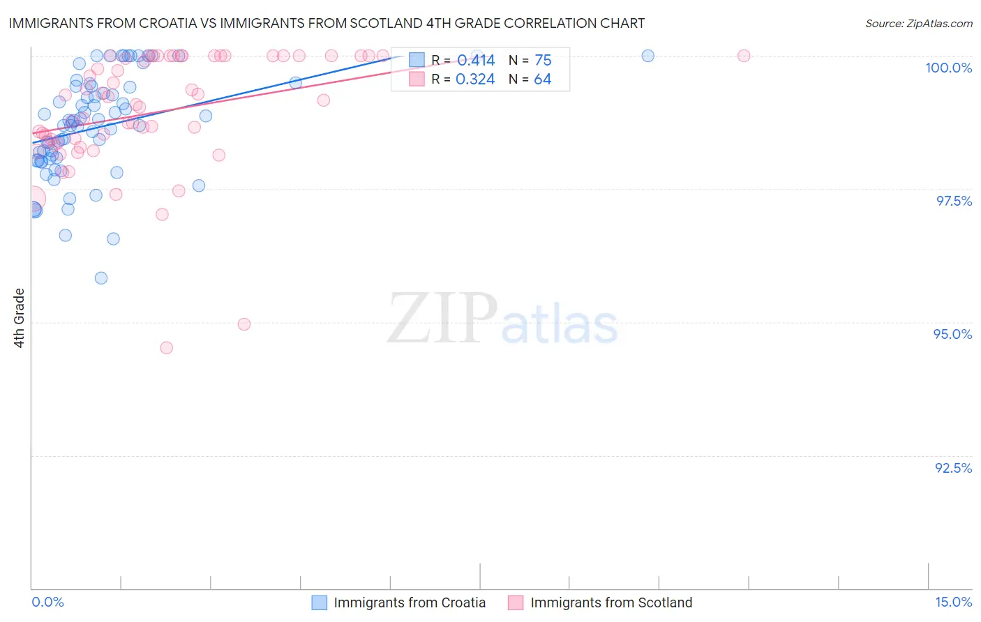 Immigrants from Croatia vs Immigrants from Scotland 4th Grade