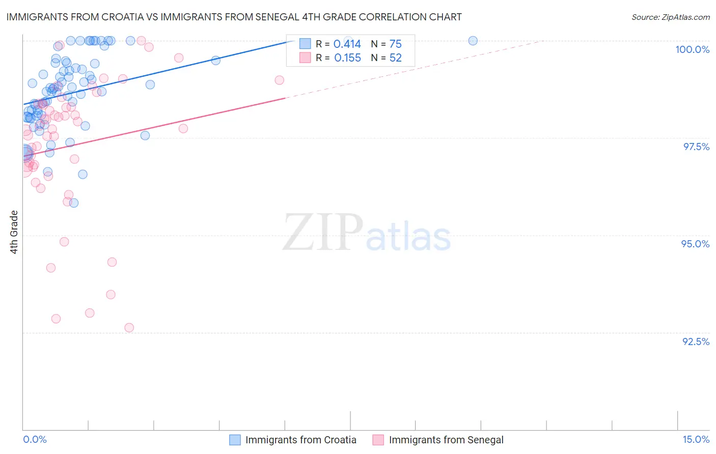 Immigrants from Croatia vs Immigrants from Senegal 4th Grade