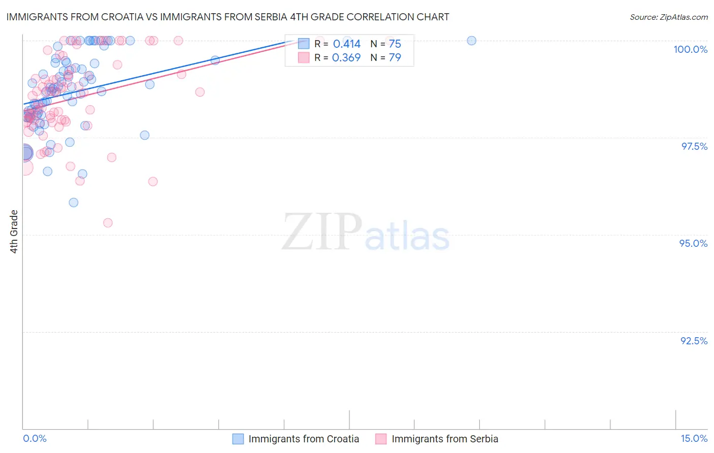 Immigrants from Croatia vs Immigrants from Serbia 4th Grade