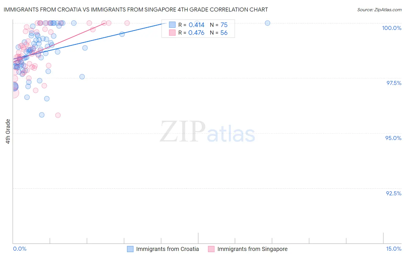 Immigrants from Croatia vs Immigrants from Singapore 4th Grade