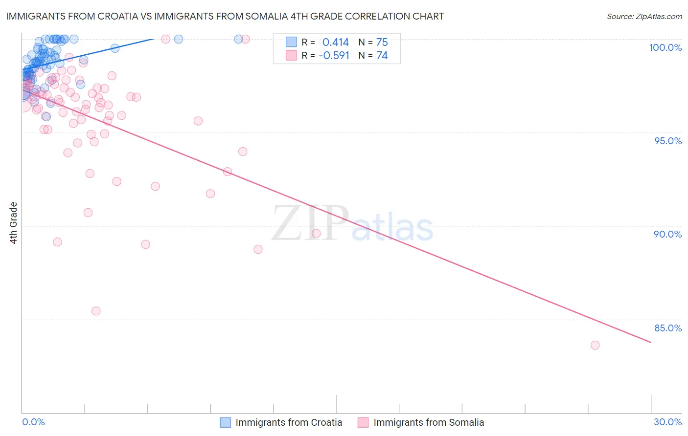 Immigrants from Croatia vs Immigrants from Somalia 4th Grade