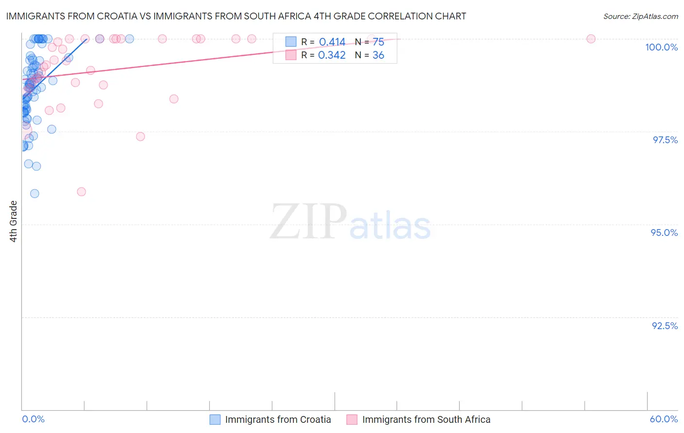 Immigrants from Croatia vs Immigrants from South Africa 4th Grade