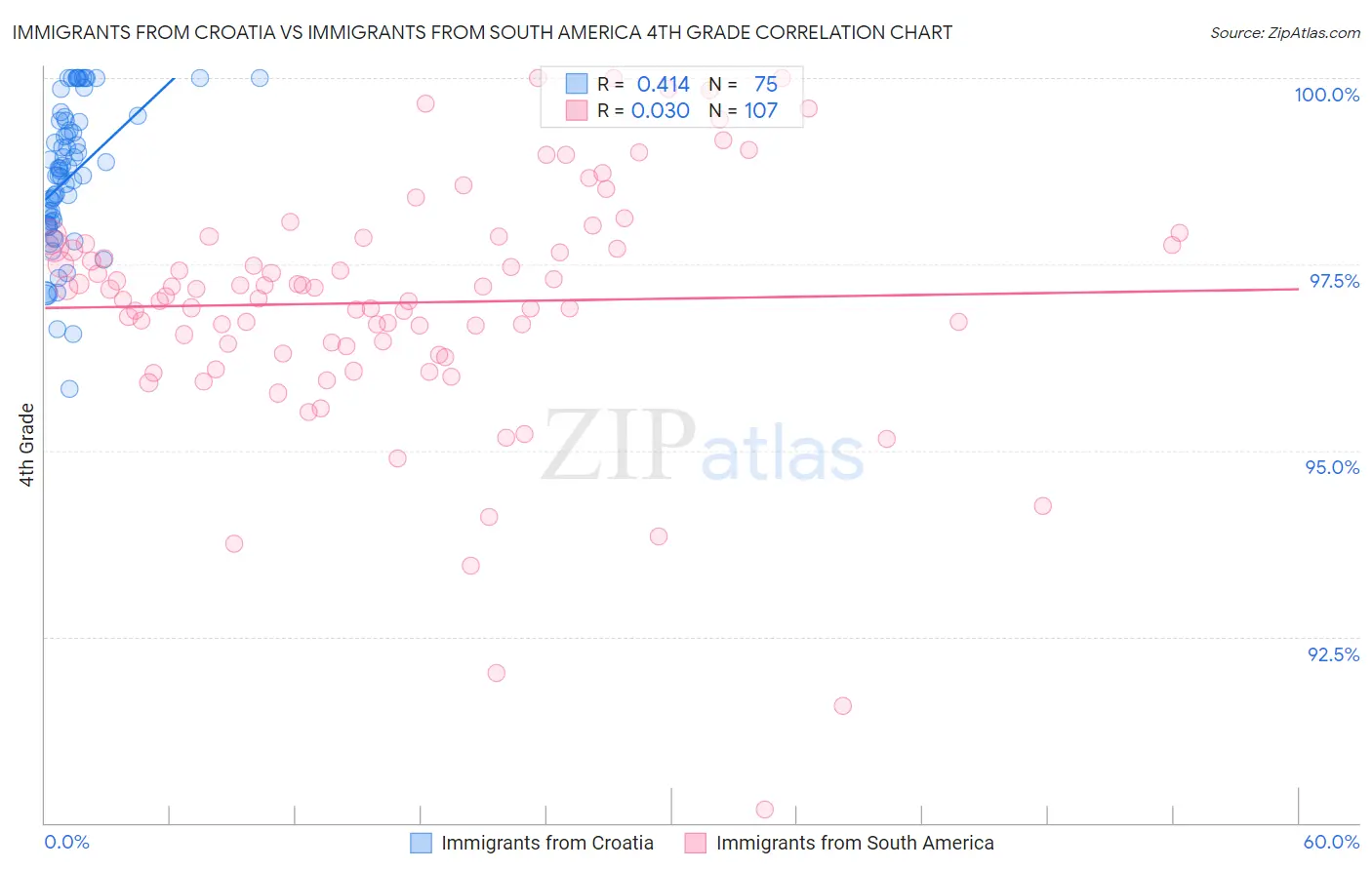 Immigrants from Croatia vs Immigrants from South America 4th Grade