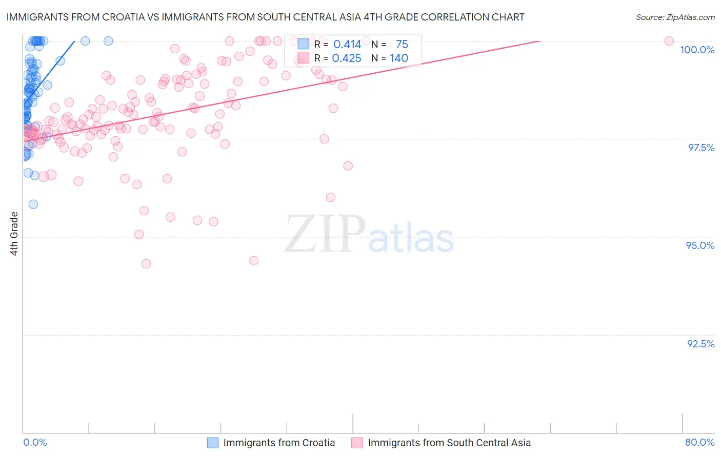 Immigrants from Croatia vs Immigrants from South Central Asia 4th Grade