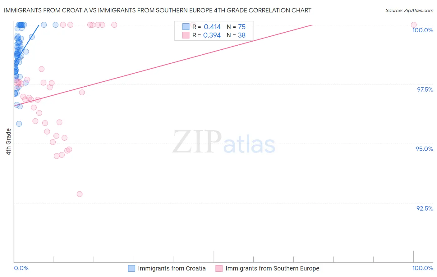 Immigrants from Croatia vs Immigrants from Southern Europe 4th Grade